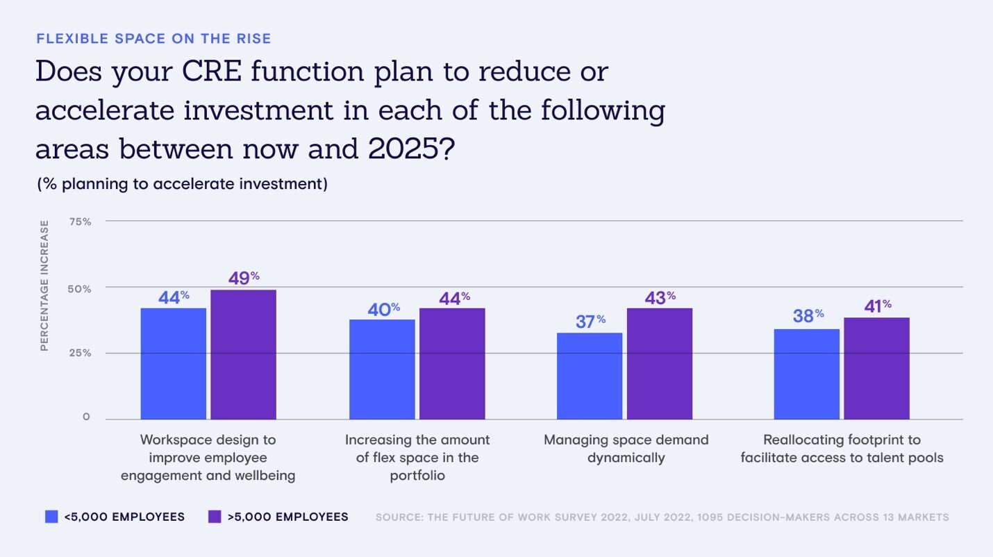 Flexible Space on the Rise